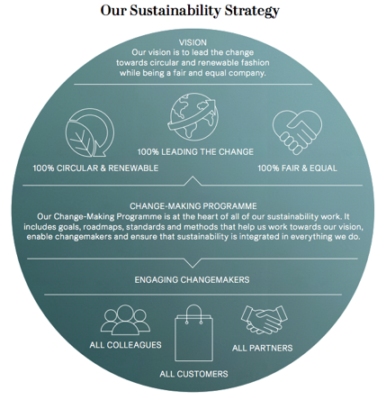Circular graphic showing H&M's sustainability strategy